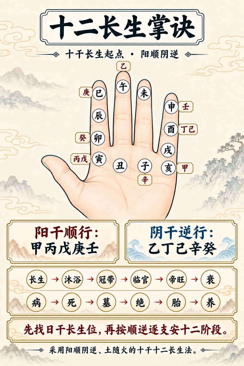 十二长生掌诀图